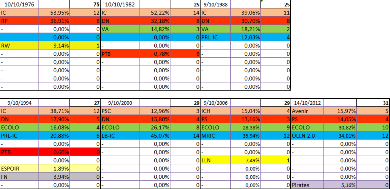 résultats électoraux 1976-2012
